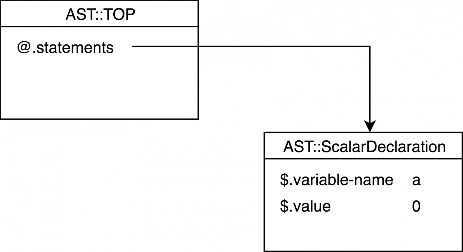 Chapter 8. Building AST. Part 1 – Andrew Shitov