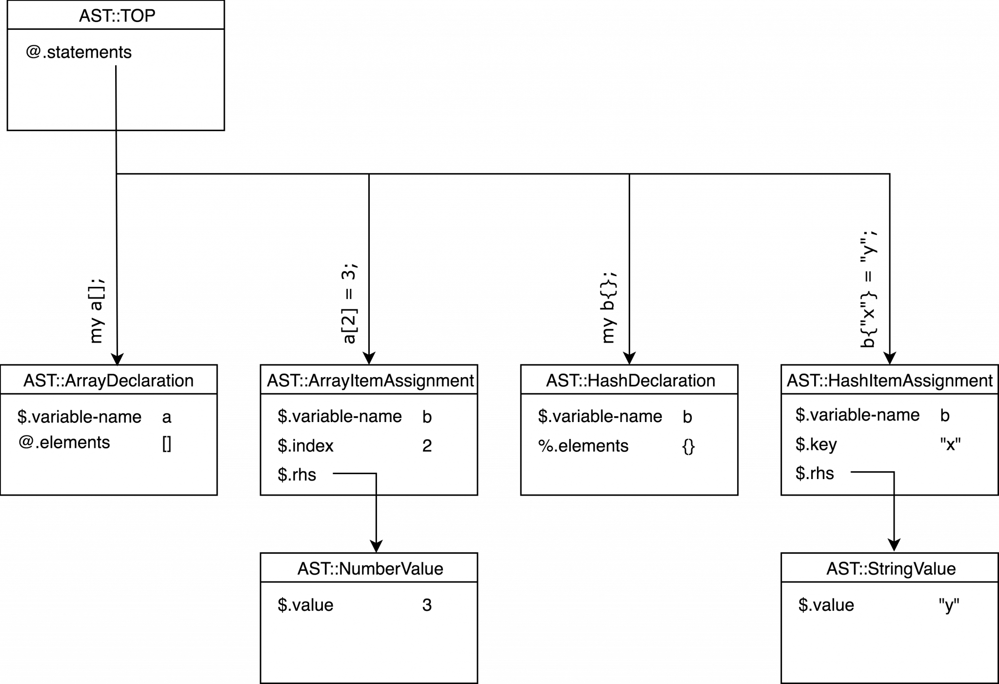 AST tree